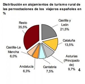 El turismo rural crece en 2009