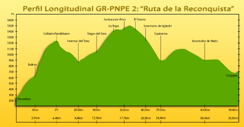 Perfil Ruta de la Reconquista
