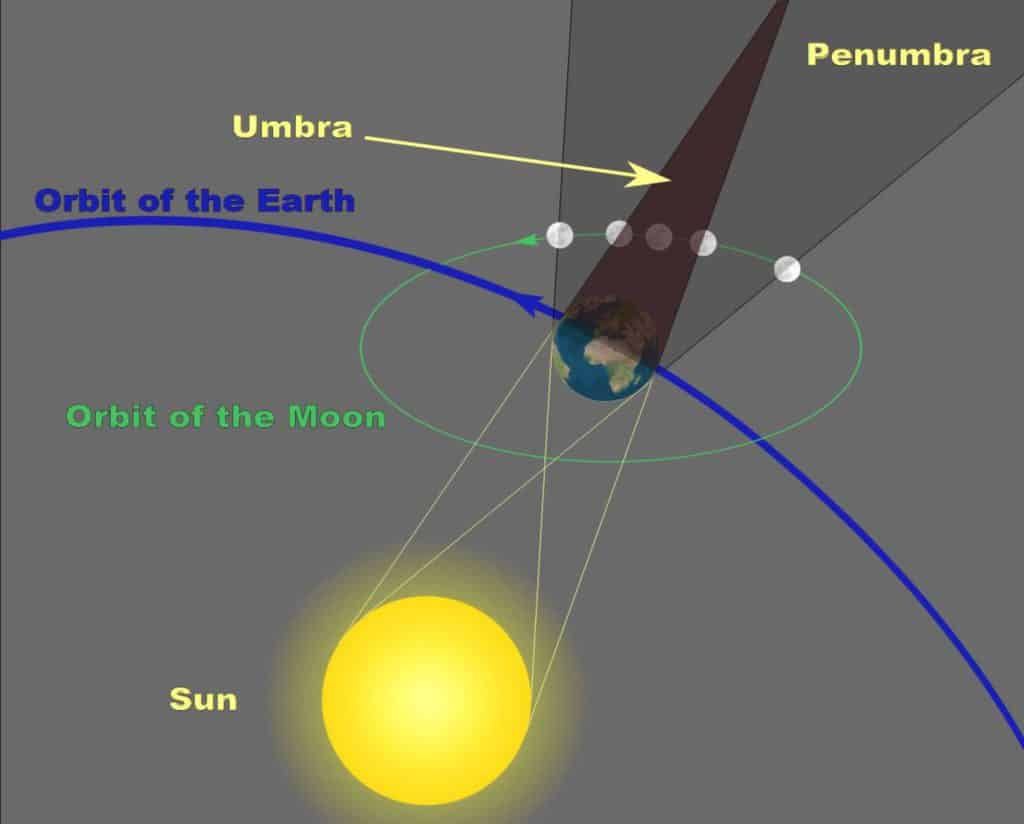 Geometría de un eclipse lunar