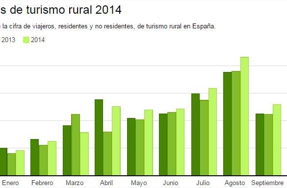 [Gráfico] 2014: El mejor septiembre de turismo rural