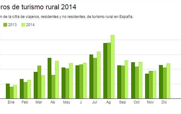 [Gráfico] El turismo rural crece en 2014