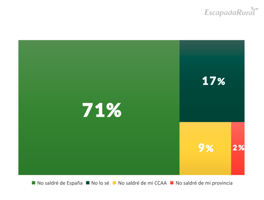 Gráfico "Destino elegido para escaparse si finalmente se decide viajar" del Estudio sobre turismo rural post covid-19