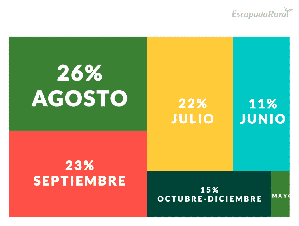 Gráfico "¿Cuándo te gustaría hacer una escapada de turismo rural al acabar el confinamiento?" del Estudio sobre turismo rural post covid-19