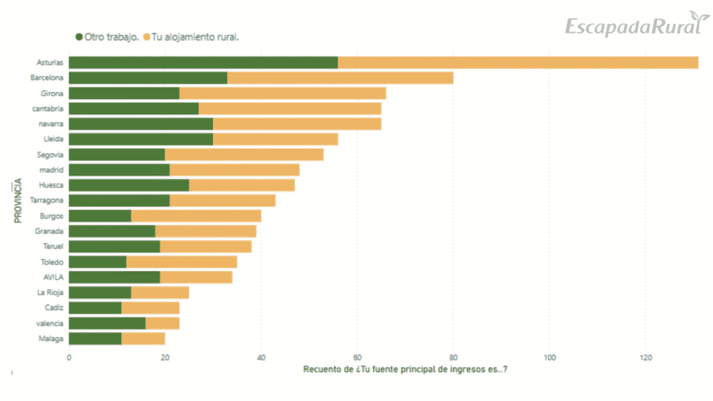 Gráfico "Principal fuente de ingresos de los propietarios" del Estudio sobre turismo rural post covid-19