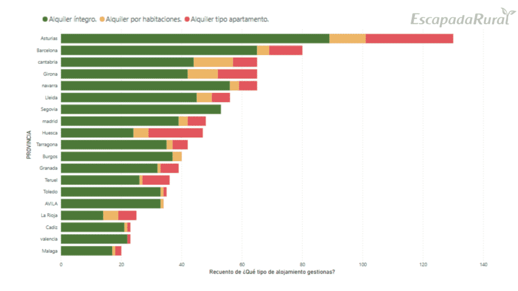 Gráfico "Tipología de alojamiento gestionado según provincia" del Estudio sobre turismo rural post covid-19