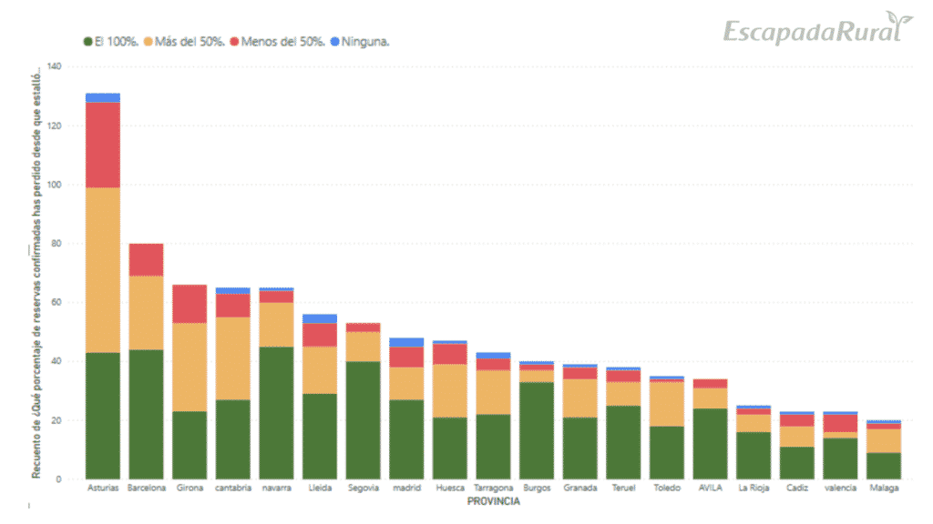 Gráfico "Reservas perdidas en turismo rural por el Covid-19" del Estudio sobre turismo rural post covid-19