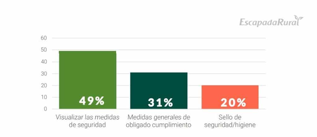 Gráfico "En términos de seguridad/higiene, ¿qué opción te genera más confianza?" del Estudio sobre turismo rural post covid-19