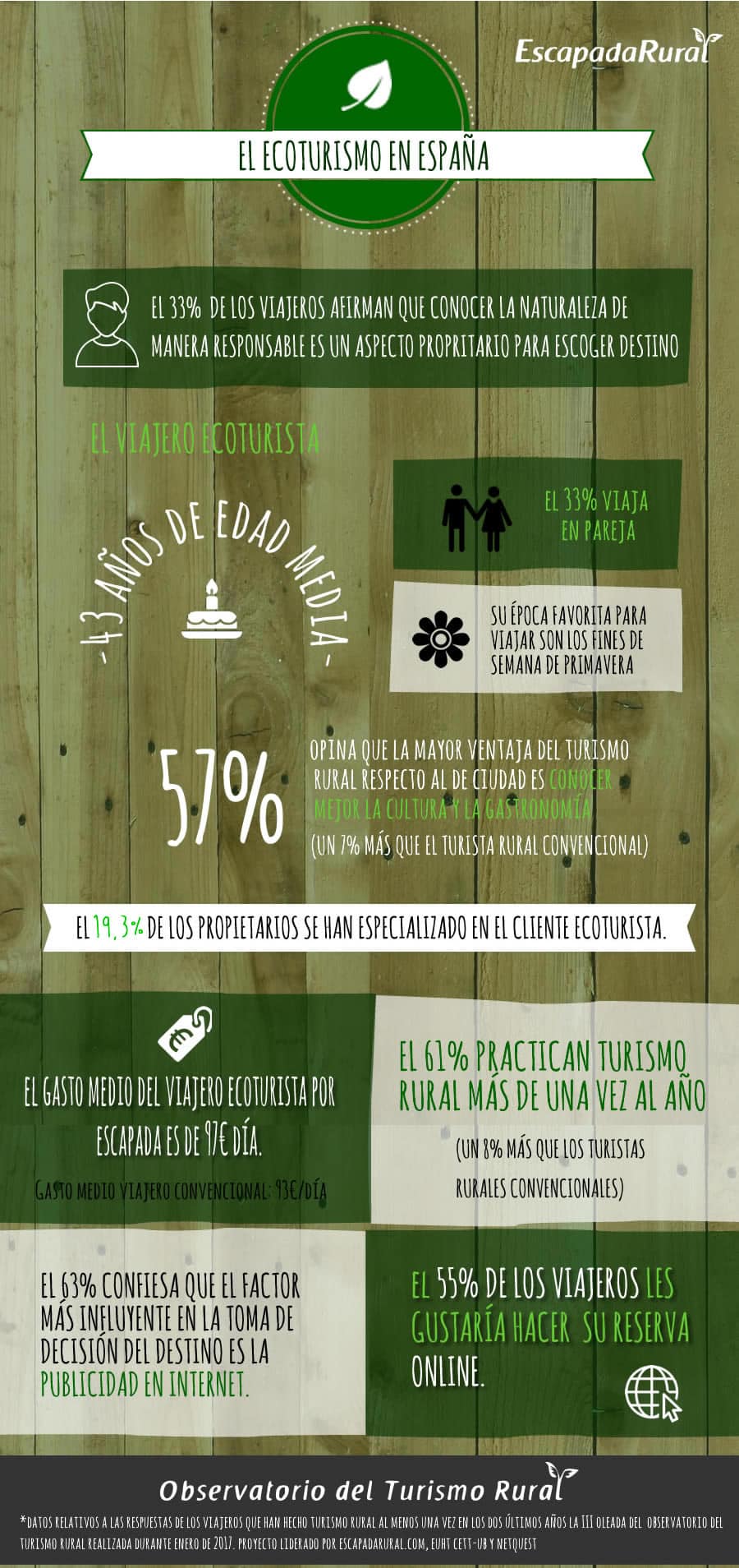Infografía ecoturismo España