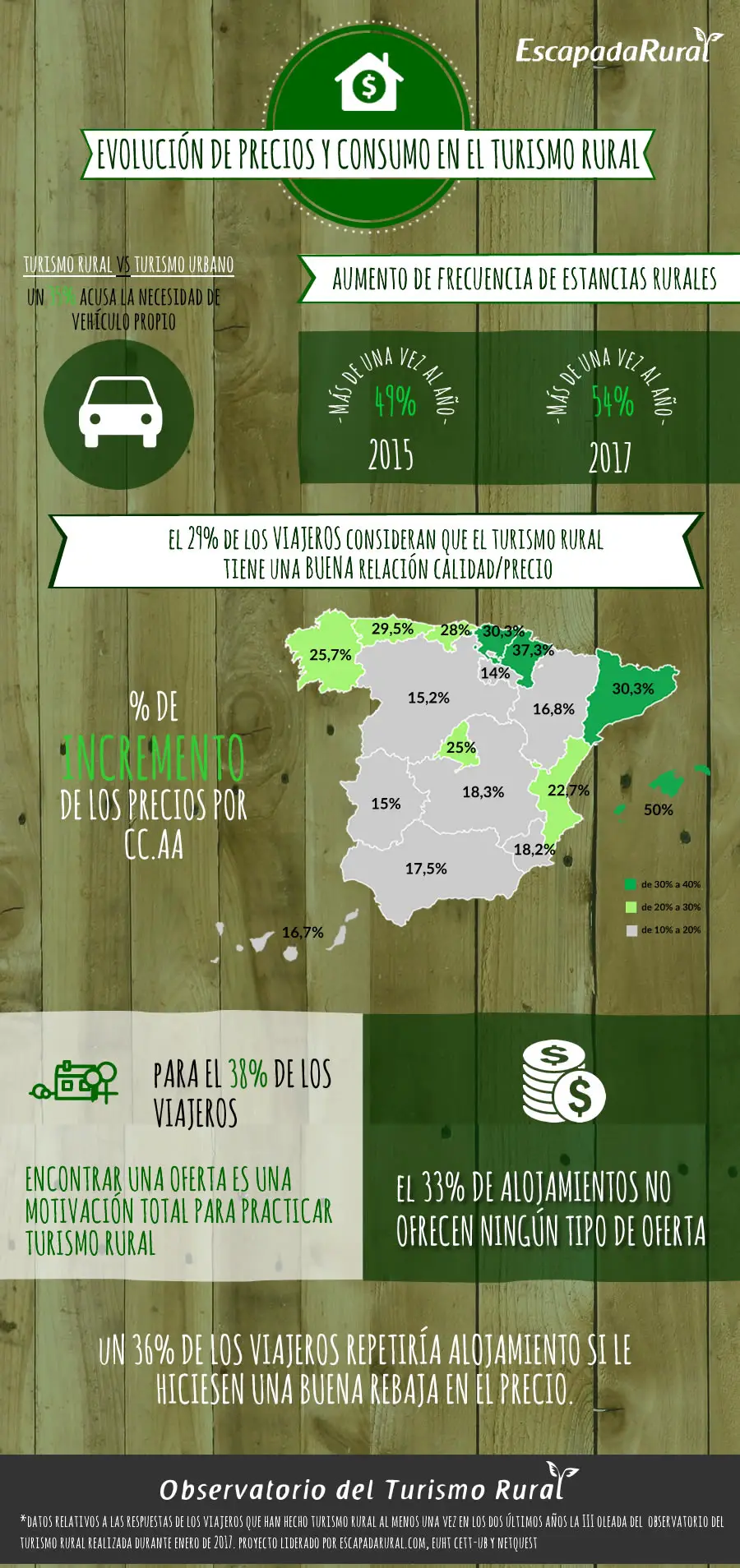 Evolución de precios y consumo del turismo rural 2017