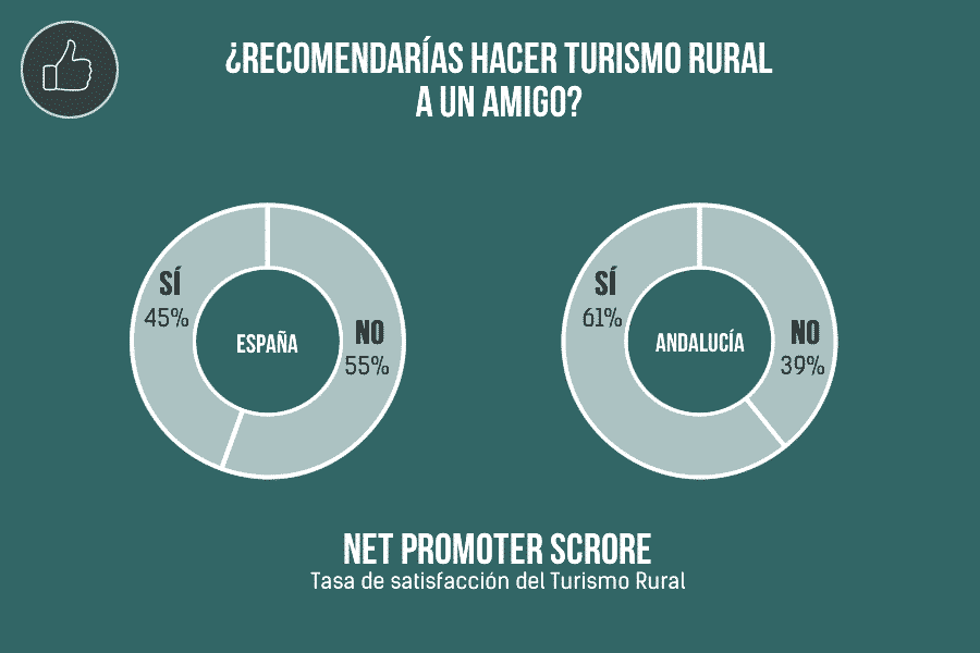 III Congreso Europeo de Turismo Rural: relación de datos presentados