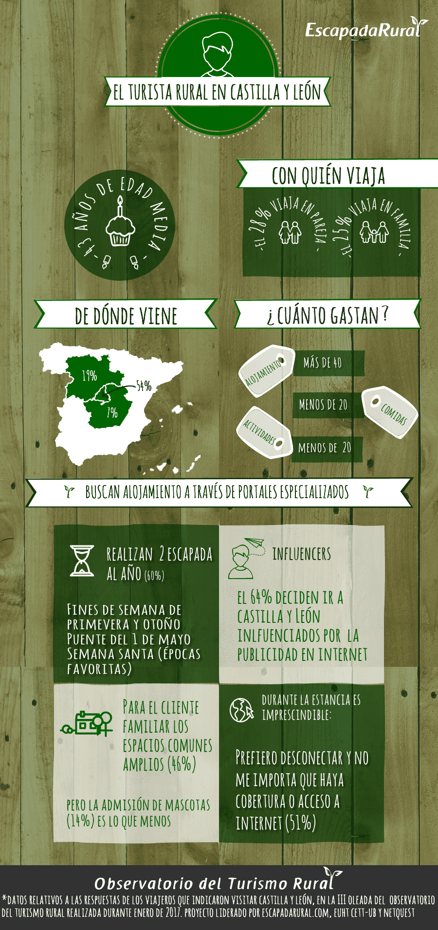 El turismo rural en Castilla y León 2017