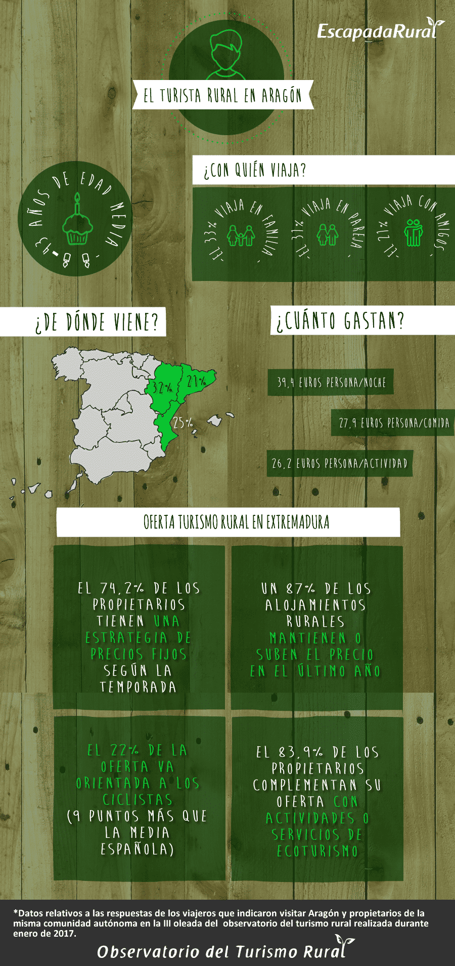 El viajero rural en Aragón
