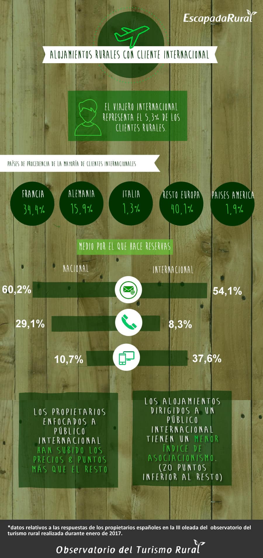 El cliente internacional