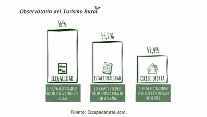 Ilegalidad, estacionalidad y exceso de oferta, las grandes preocupaciones del turismo rural