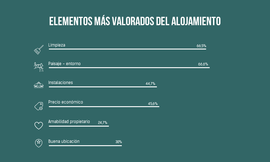 Satisfacción del Turismo Rural en España