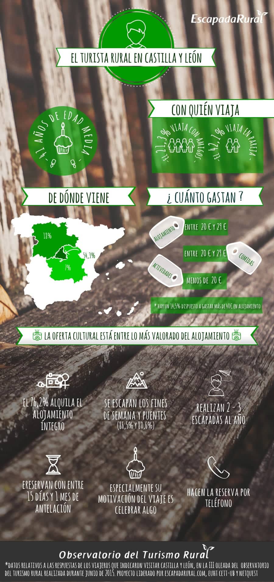 El turismo rural en Castilla y León (2015)