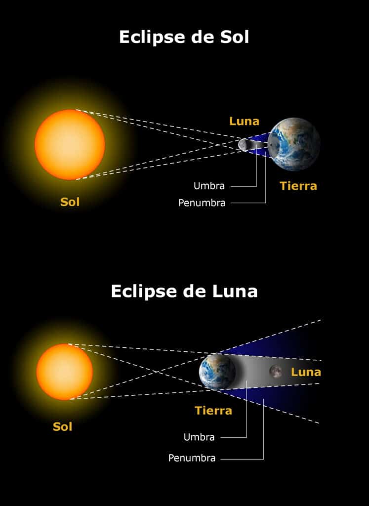 Eclipse de sol y de luna. Fuente: https://eclipses.ign.es/